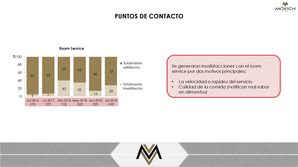 PUNTOS DE CONTACTO Room Service. % Se generaron insatisfacciones con el room service por dos motivos principales: