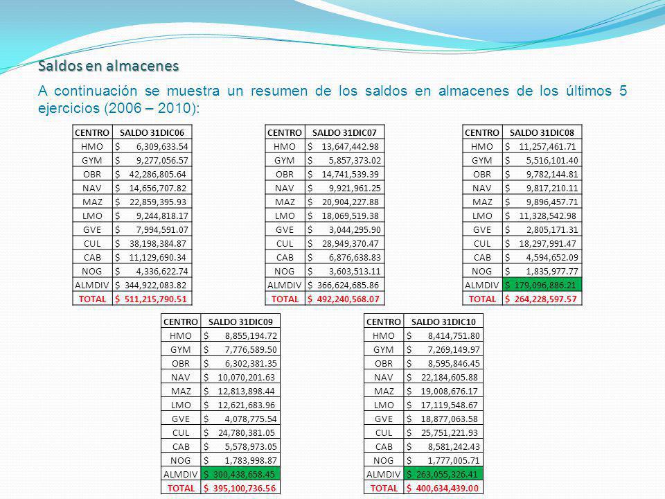 Saldos en almacenes A continuación se muestra un resumen de los saldos en almacenes de los últimos 5 ejercicios (2006 – 2010):