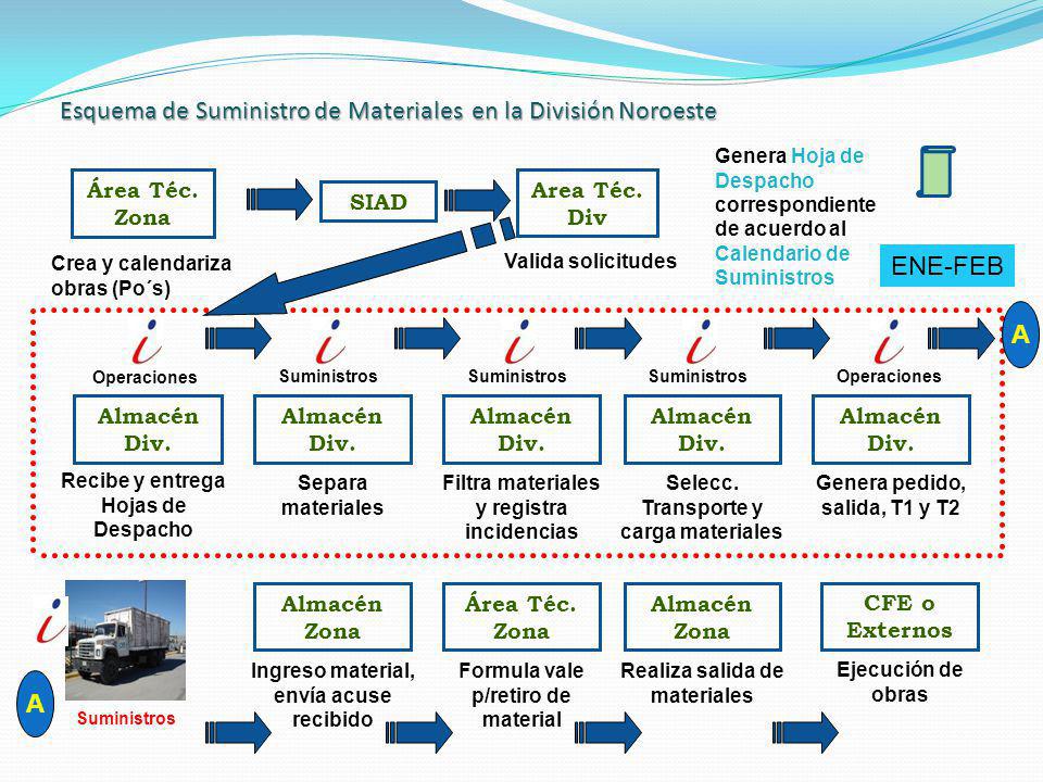 Esquema de Suministro de Materiales en la División Noroeste