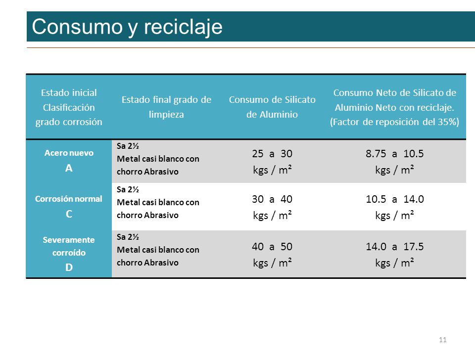 Consumo y reciclaje A 25 a 30 kgs / m² 8.75 a 10.5 C 30 a 40