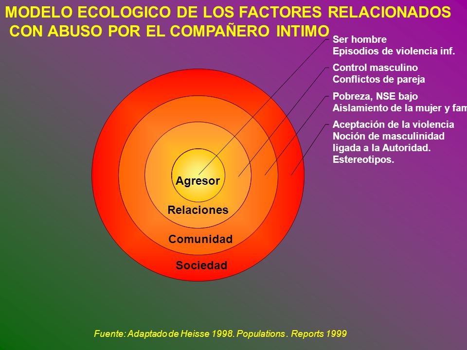 MODELO ECOLOGICO DE LOS FACTORES RELACIONADOS