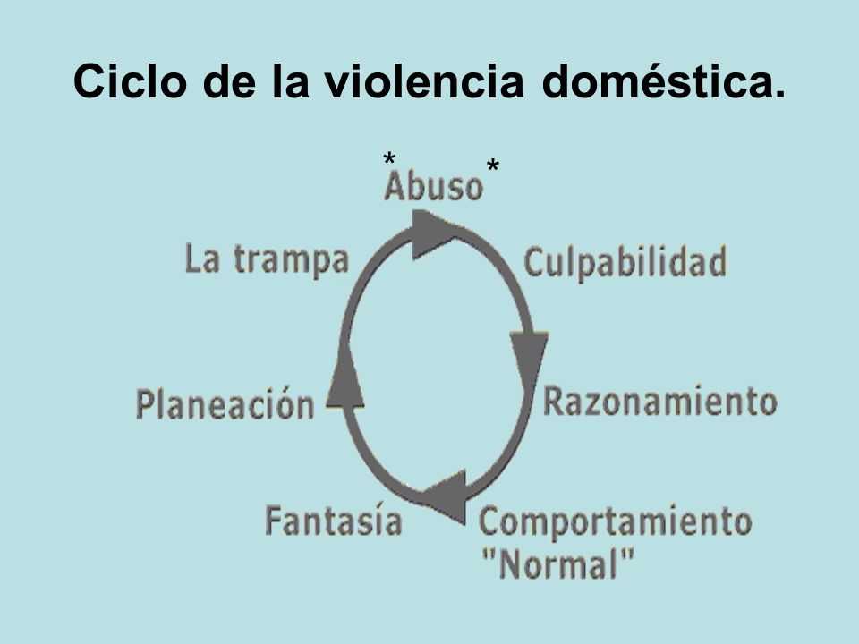 Ciclo de la violencia doméstica.