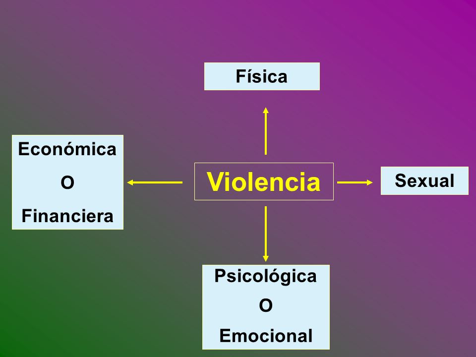 Física Económica O Financiera Violencia Sexual Psicológica O Emocional
