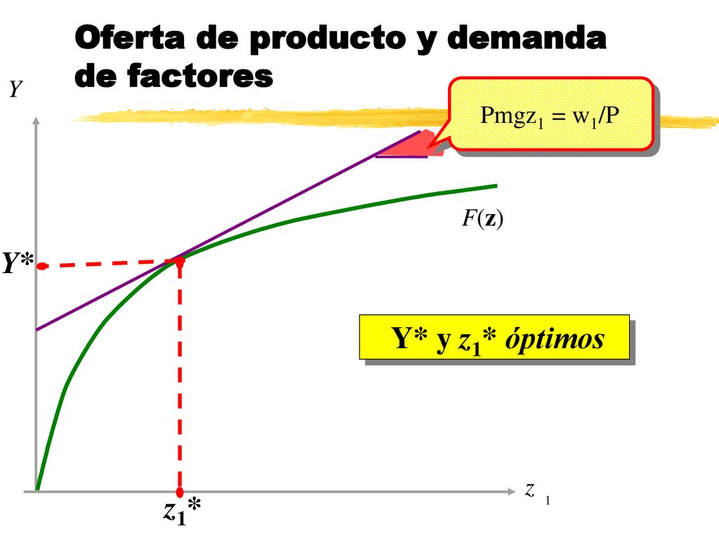 Oferta de producto y demanda de factores