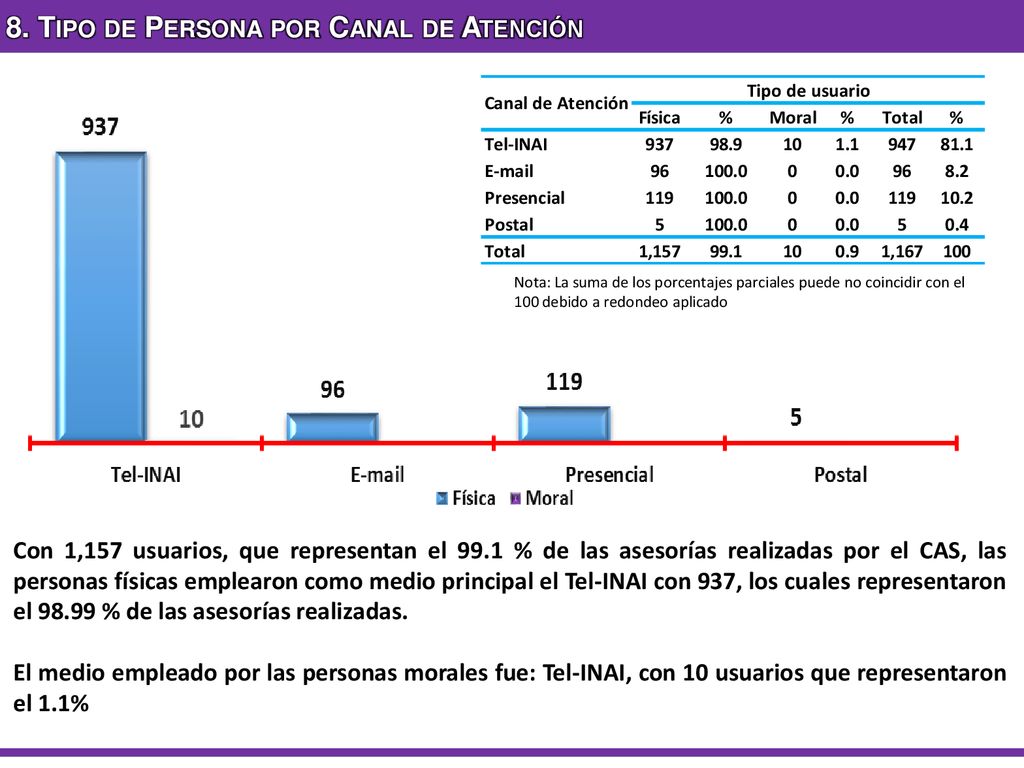 8. Tipo de Persona por Canal de Atención