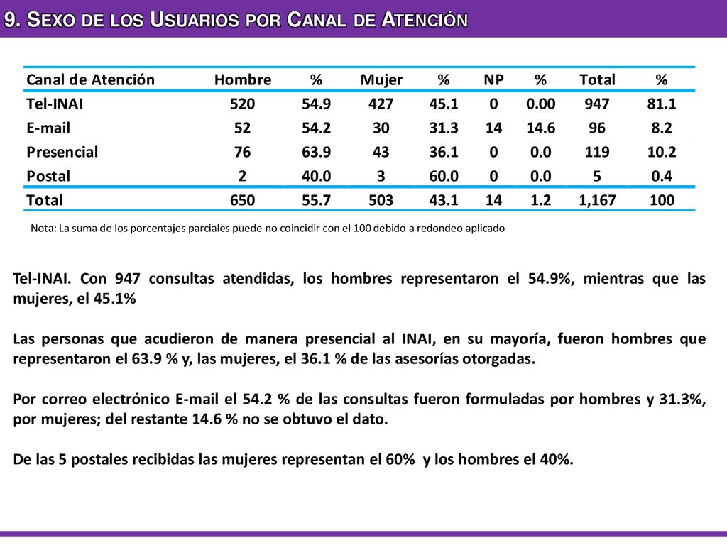 9. Sexo de los Usuarios por Canal de Atención