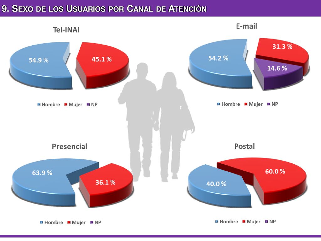 9. Sexo de los Usuarios por Canal de Atención