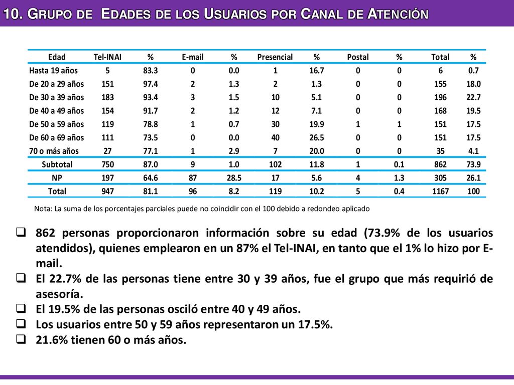 10. Grupo de Edades de los Usuarios por Canal de Atención