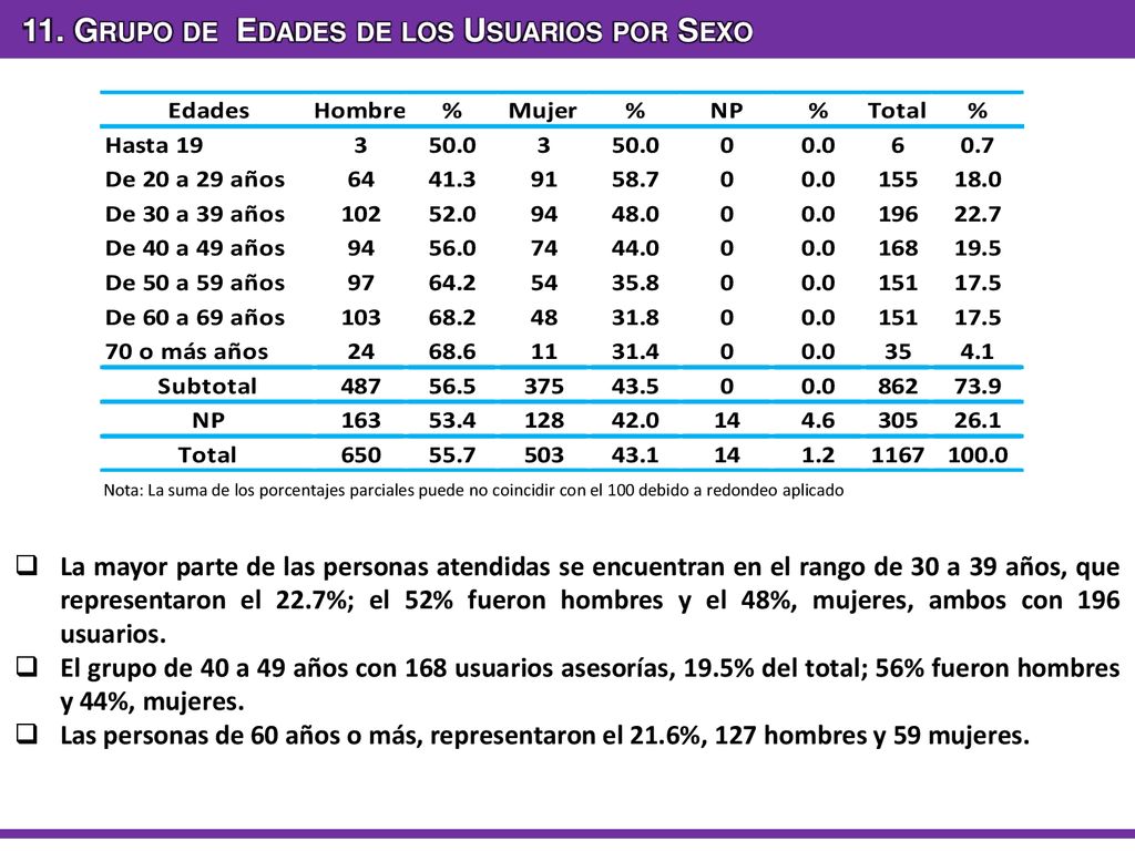 11. Grupo de Edades de los Usuarios por Sexo