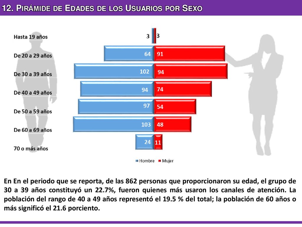 12. Pirámide de Edades de los Usuarios por Sexo