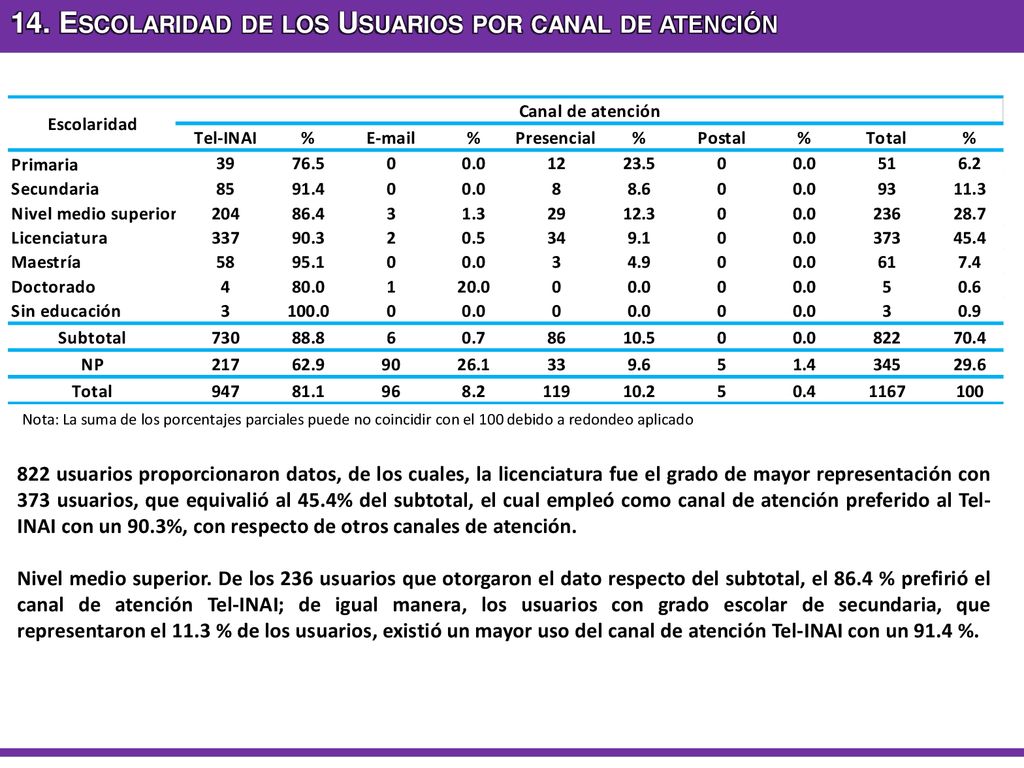 14. Escolaridad de los Usuarios por canal de atención