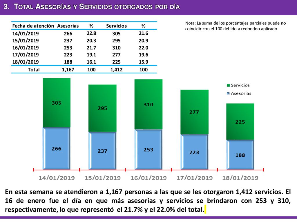 3. Total Asesorías y Servicios otorgados por día