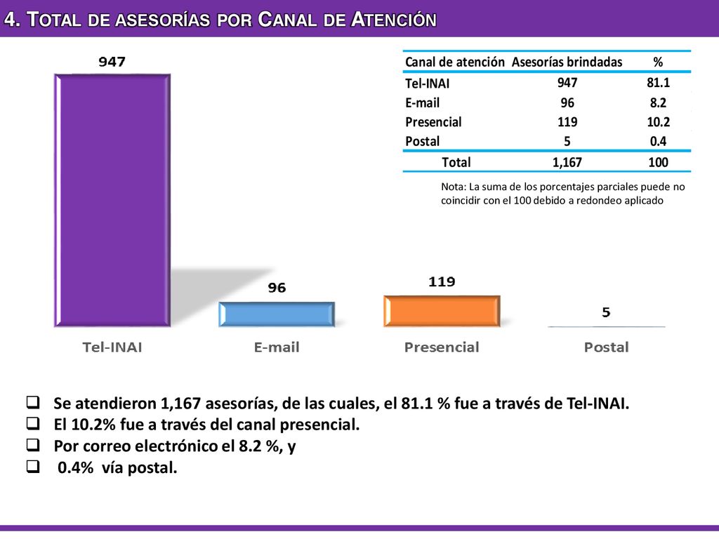 4. Total de asesorías por Canal de Atención