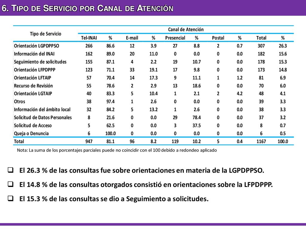 6. Tipo de Servicio por Canal de Atención