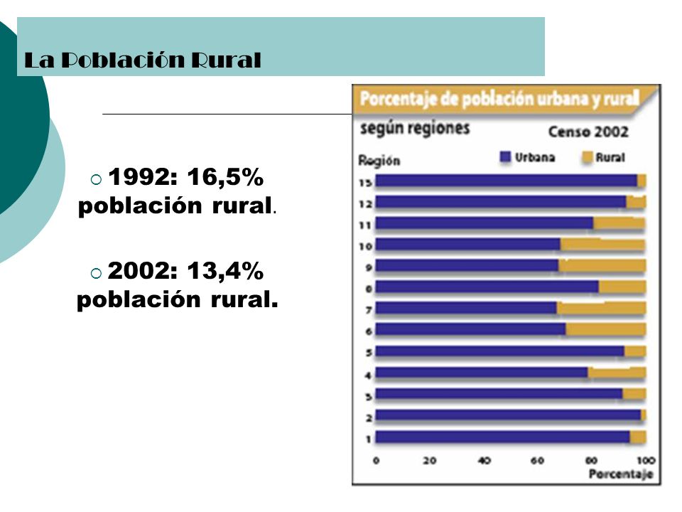 La Población Rural 1992: 16,5% población rural.