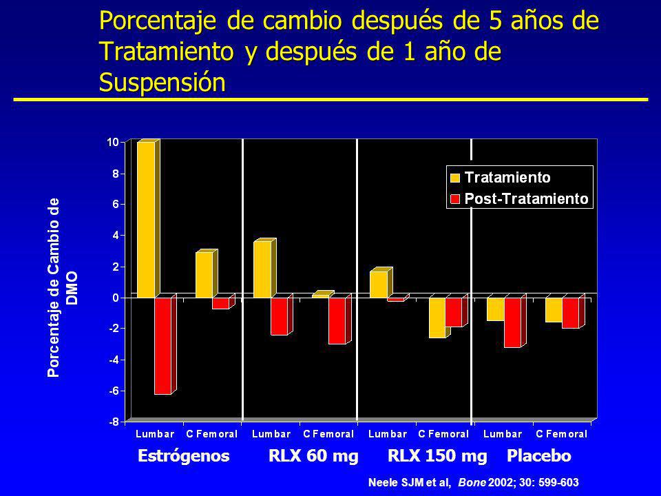 Porcentaje de cambio después de 5 años de Tratamiento y después de 1 año de Suspensión