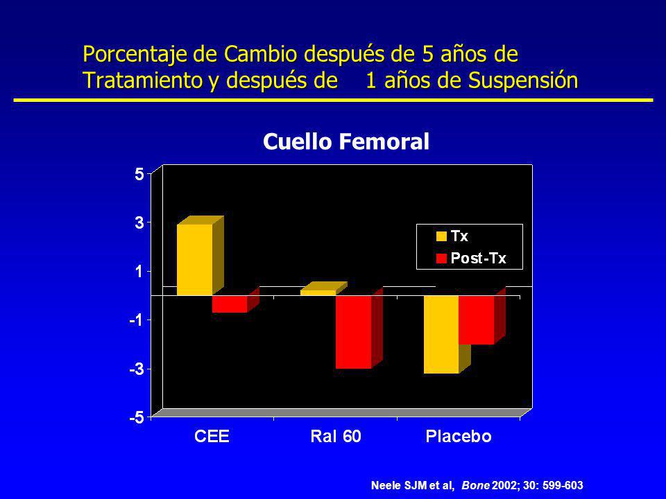 Porcentaje de Cambio después de 5 años de Tratamiento y después de 1 años de Suspensión