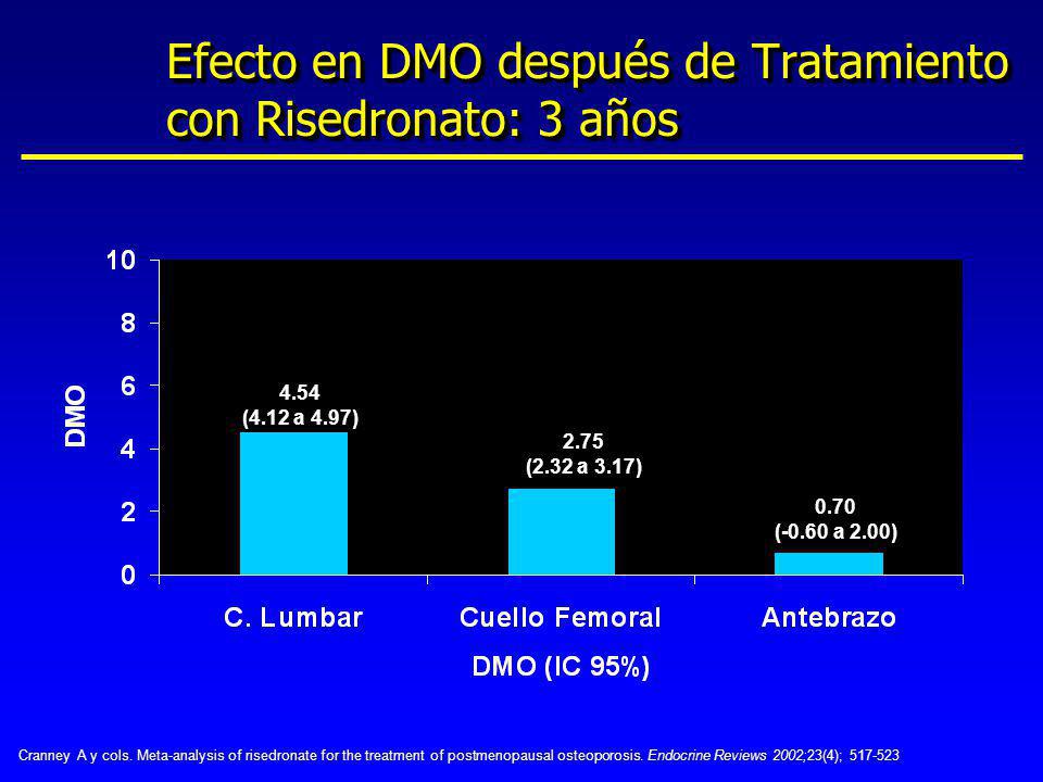 Efecto en DMO después de Tratamiento con Risedronato: 3 años