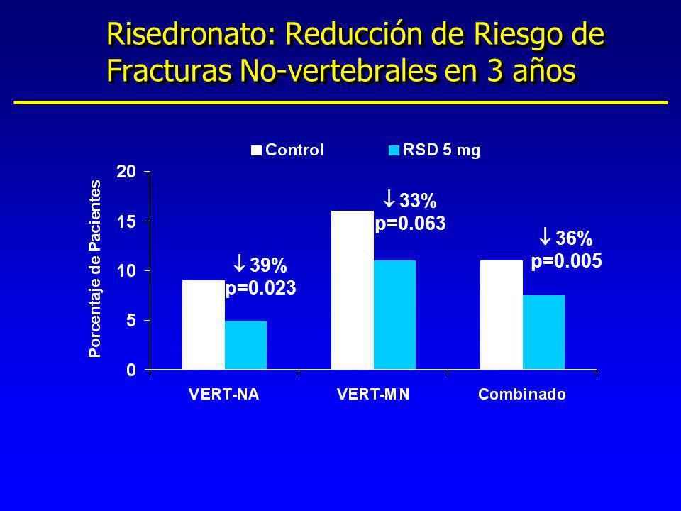 Risedronato: Reducción de Riesgo de Fracturas No-vertebrales en 3 años