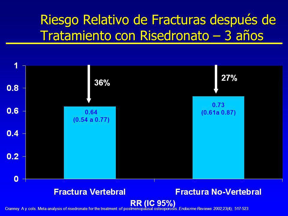 Riesgo Relativo de Fracturas después de Tratamiento con Risedronato – 3 años