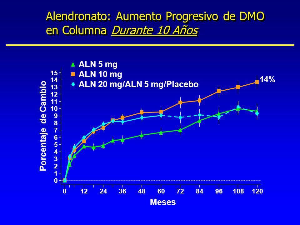 Alendronato: Aumento Progresivo de DMO en Columna Durante 10 Años