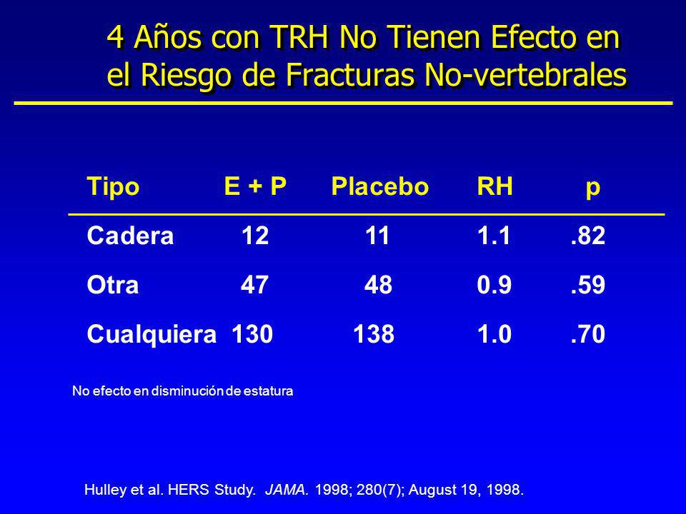 4 Años con TRH No Tienen Efecto en el Riesgo de Fracturas No-vertebrales