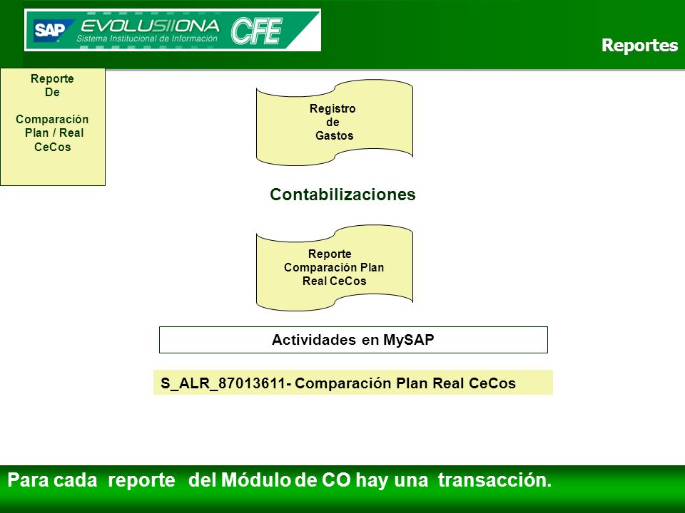 Para cada reporte del Módulo de CO hay una transacción.
