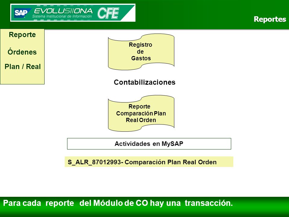 Para cada reporte del Módulo de CO hay una transacción.