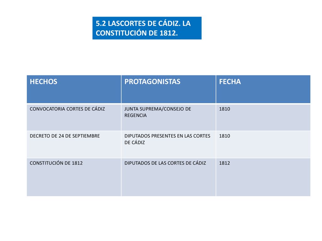 5.2 LASCORTES DE CÁDIZ. LA CONSTITUCIÓN DE 1812.