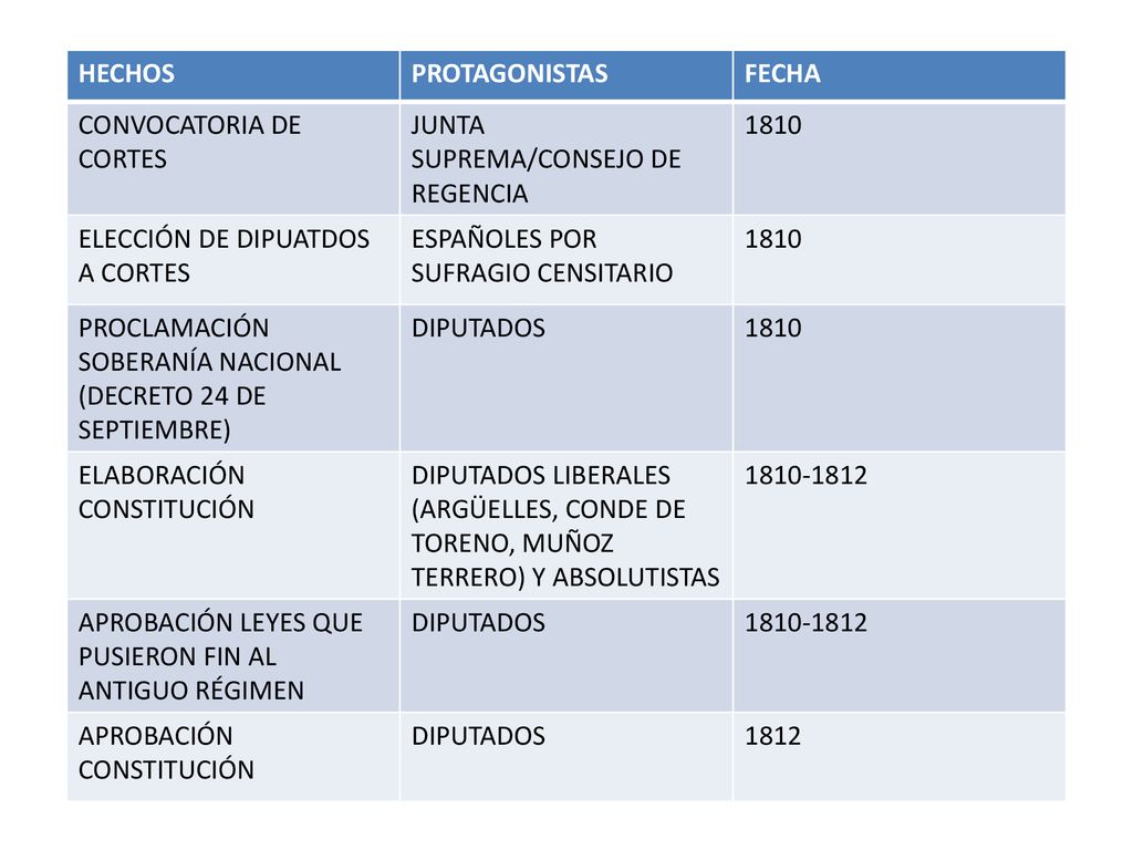 HECHOS PROTAGONISTAS. FECHA. CONVOCATORIA DE CORTES. JUNTA SUPREMA/CONSEJO DE REGENCIA ELECCIÓN DE DIPUATDOS A CORTES.