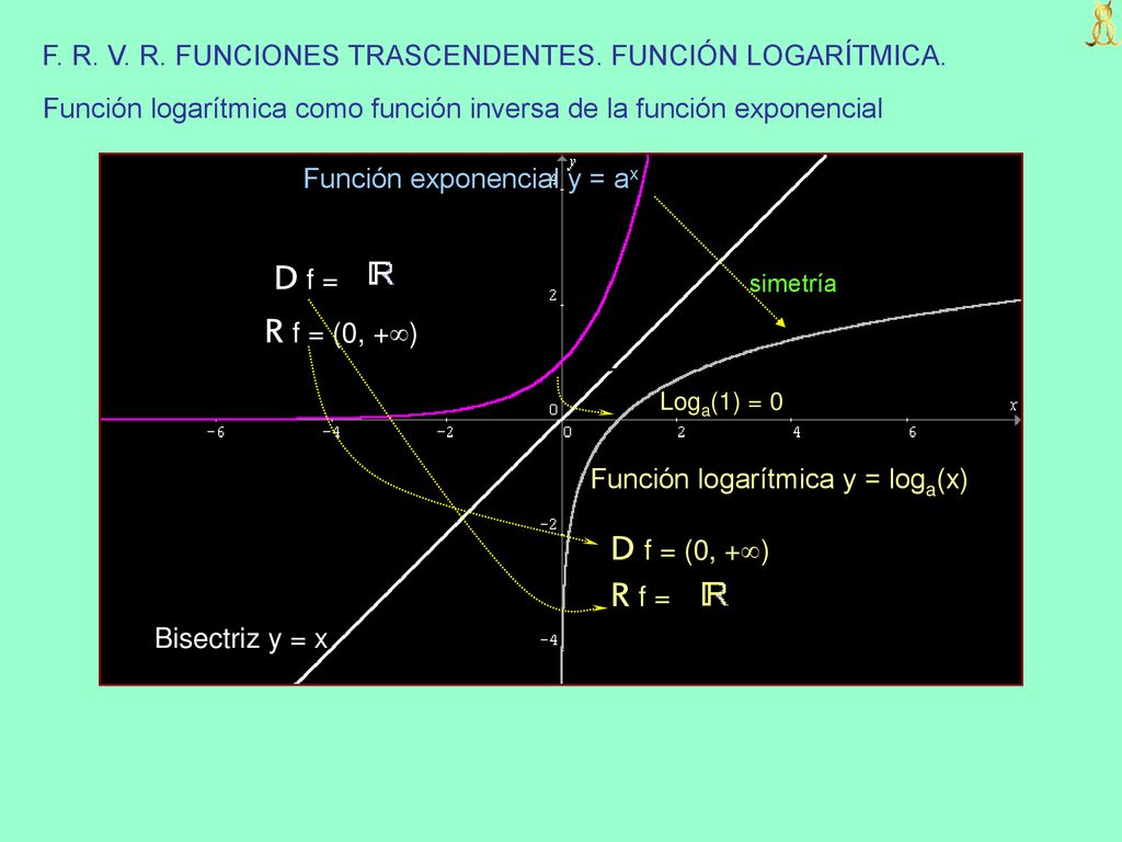 D f = R f = (0, +) a0 = 1 D f = (0, +) R f =