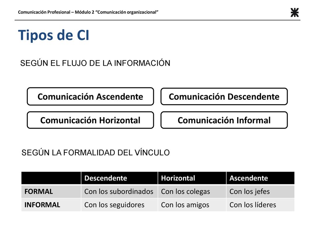 Tipos de CI Comunicación Ascendente Comunicación Descendente