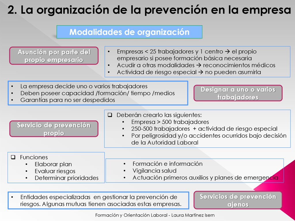 2. La organización de la prevención en la empresa
