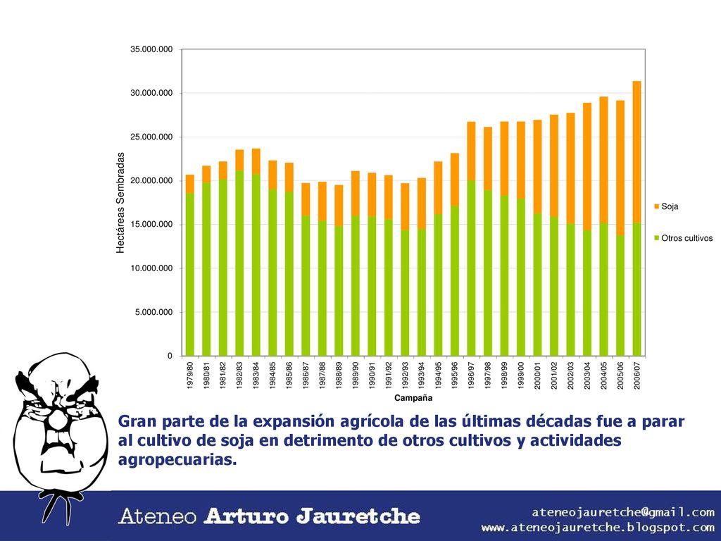Gran parte de la expansión agrícola de las últimas décadas fue a parar al cultivo de soja en detrimento de otros cultivos y actividades agropecuarias.