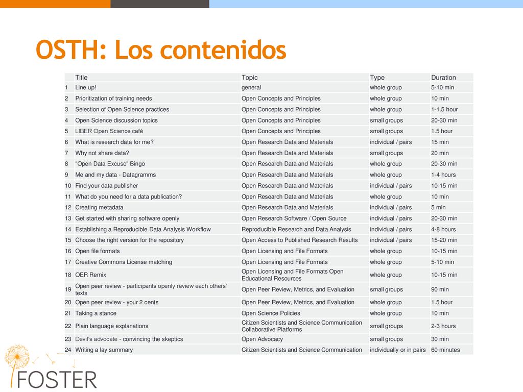 OSTH: Los contenidos ​ Title Topic Type Duration 1 Line up! general