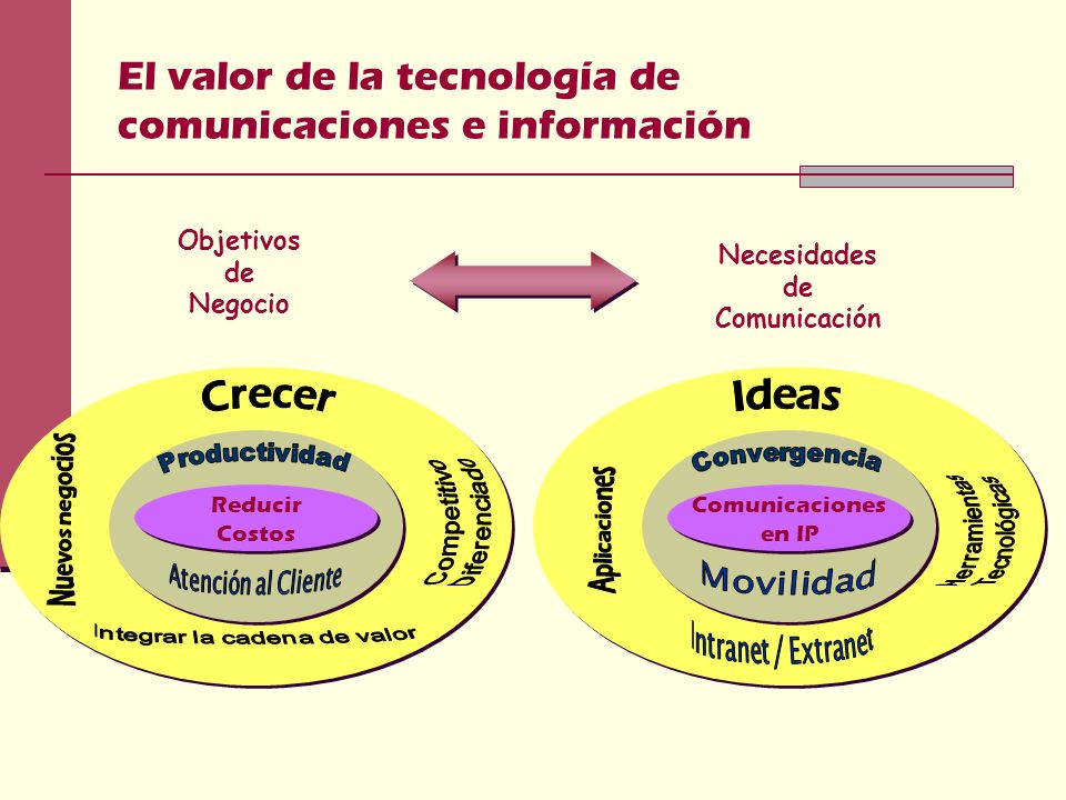 El valor de la tecnología de comunicaciones e información