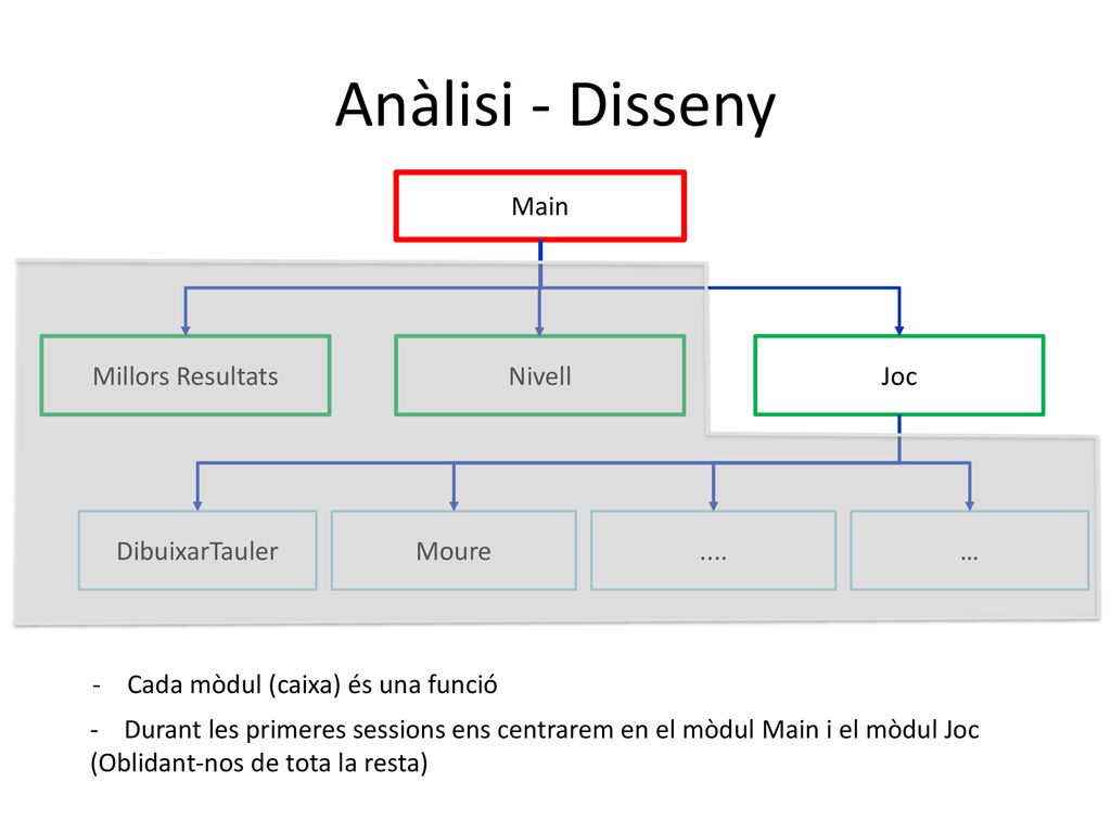 Anàlisi - Disseny Main Millors Resultats Nivell Joc DibuixarTauler