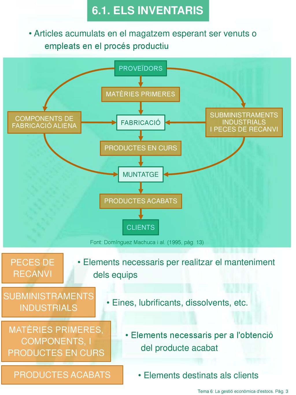 6.1. ELS INVENTARIS Articles acumulats en el magatzem esperant ser venuts o. empleats en el procés productiu.