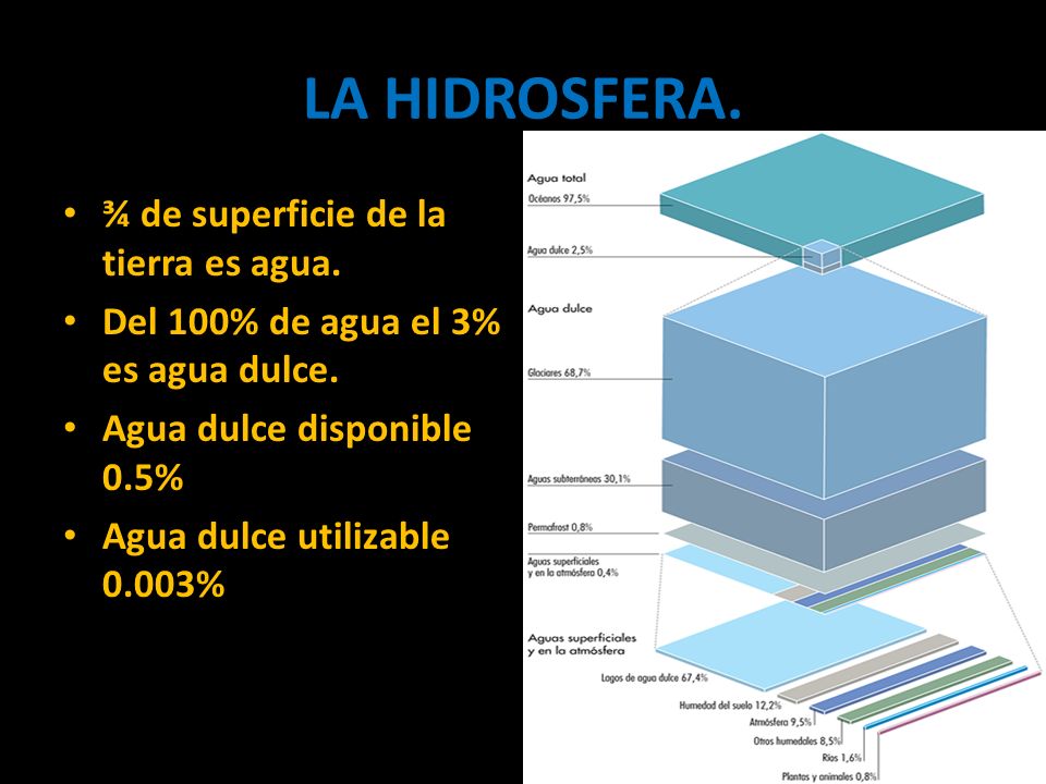 LA HIDROSFERA. ¾ de superficie de la tierra es agua.