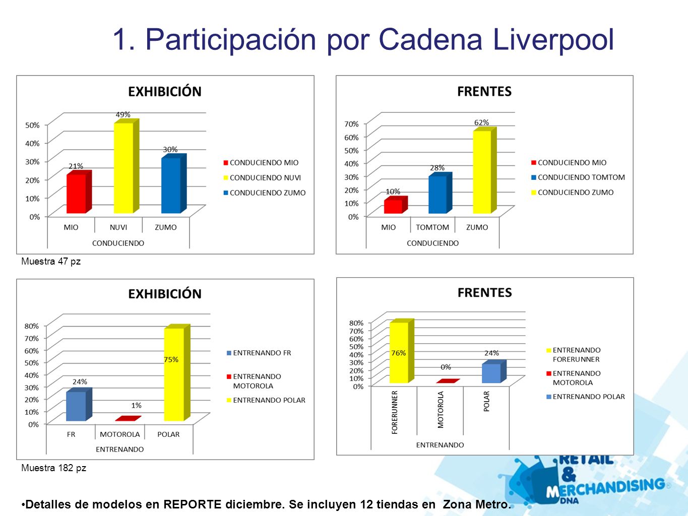 1. Participación por Cadena Liverpool
