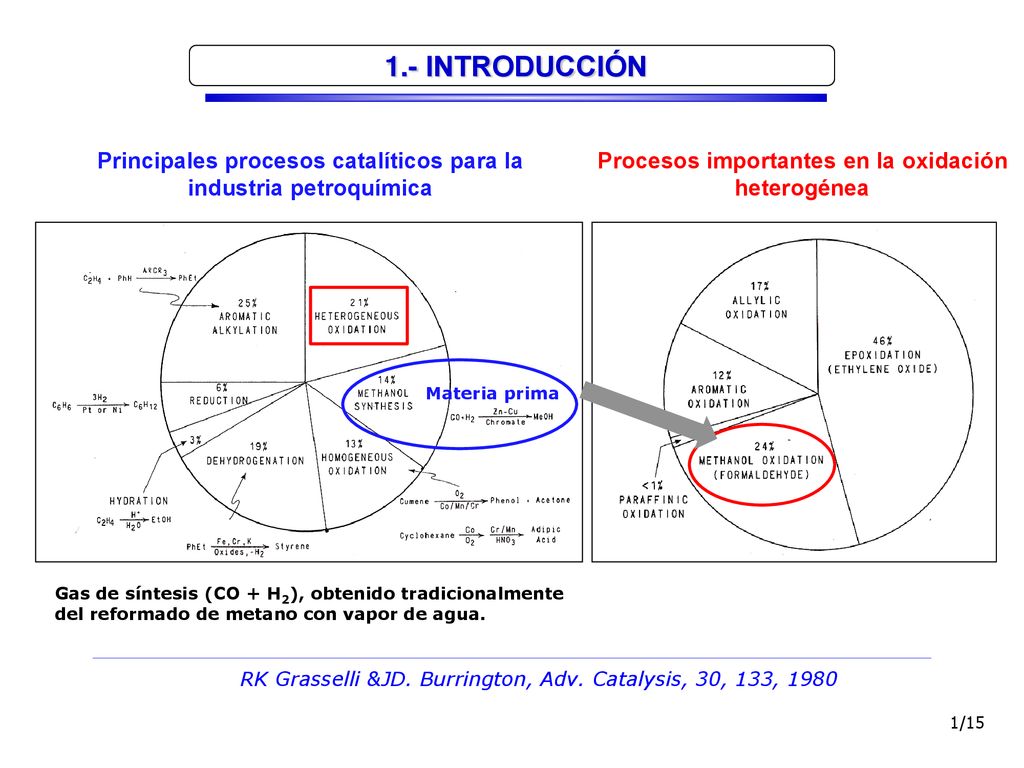 1.- INTRODUCCIÓN Principales procesos catalíticos para la industria petroquímica. Procesos importantes en la oxidación heterogénea.