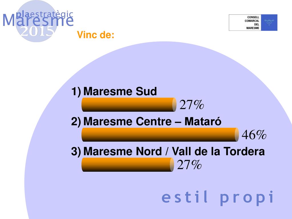 27% 46% 27% 25% Maresme Sud Maresme Centre – Mataró