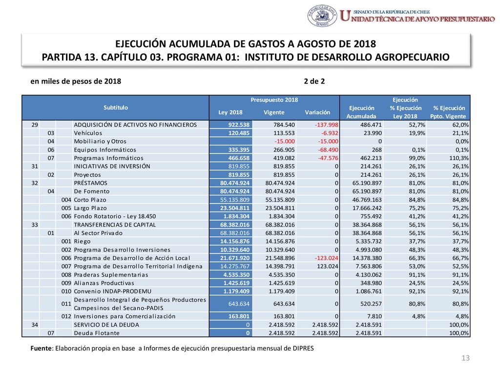 EJECUCIÓN ACUMULADA DE GASTOS A AGOSTO DE 2018 PARTIDA 13. CAPÍTULO 03