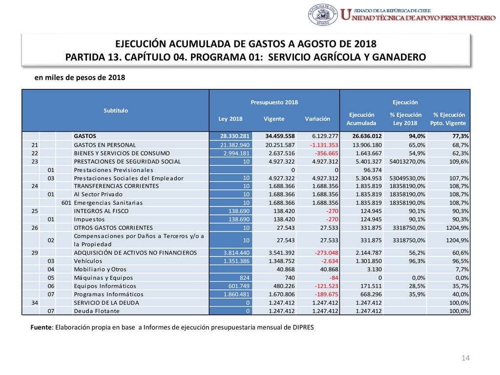 EJECUCIÓN ACUMULADA DE GASTOS A AGOSTO DE 2018 PARTIDA 13. CAPÍTULO 04