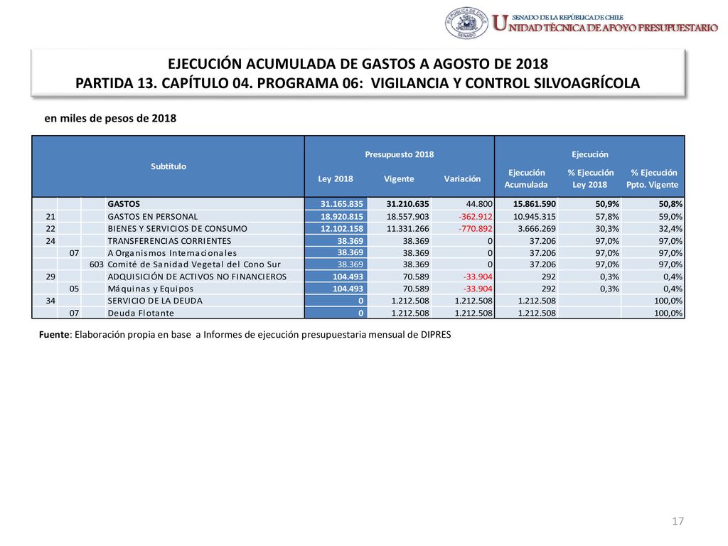 EJECUCIÓN ACUMULADA DE GASTOS A AGOSTO DE 2018 PARTIDA 13. CAPÍTULO 04