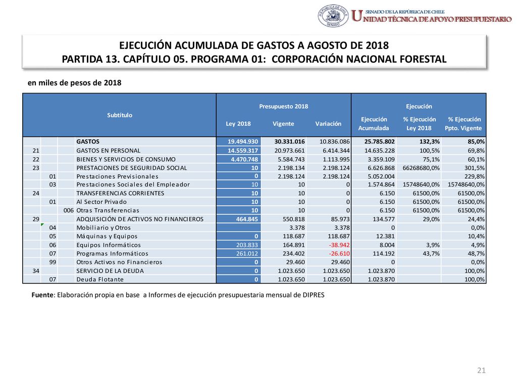 EJECUCIÓN ACUMULADA DE GASTOS A AGOSTO DE 2018 PARTIDA 13. CAPÍTULO 05