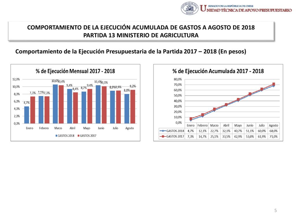 COMPORTAMIENTO DE LA EJECUCIÓN ACUMULADA DE GASTOS A AGOSTO DE 2018 PARTIDA 13 MINISTERIO DE AGRICULTURA