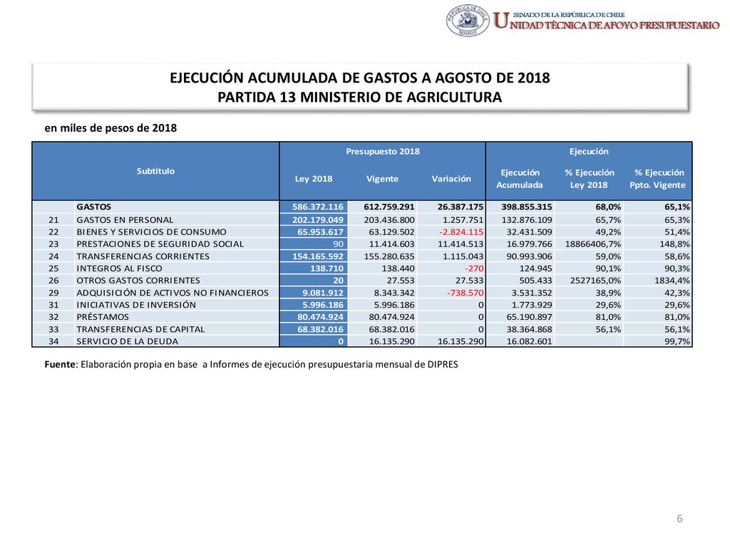 EJECUCIÓN ACUMULADA DE GASTOS A AGOSTO DE 2018 PARTIDA 13 MINISTERIO DE AGRICULTURA
