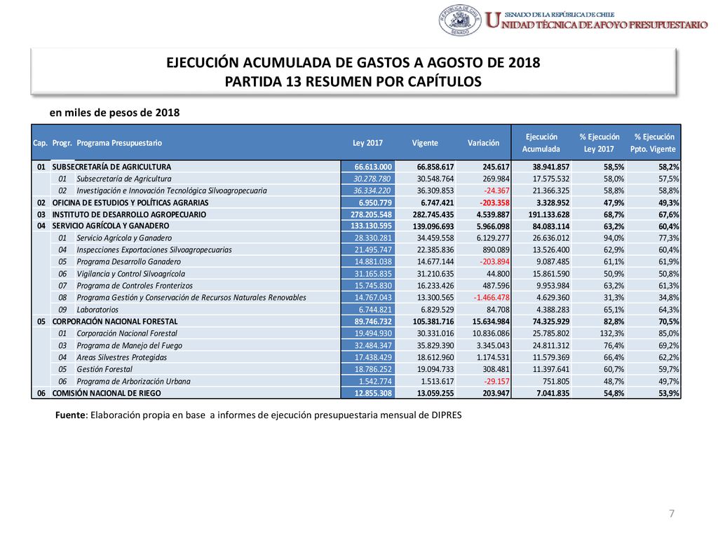 EJECUCIÓN ACUMULADA DE GASTOS A AGOSTO DE 2018 PARTIDA 13 RESUMEN POR CAPÍTULOS