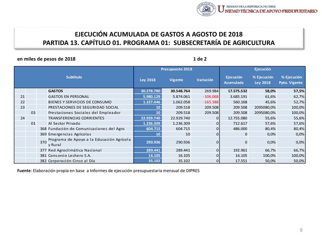 EJECUCIÓN ACUMULADA DE GASTOS A AGOSTO DE 2018 PARTIDA 13. CAPÍTULO 01